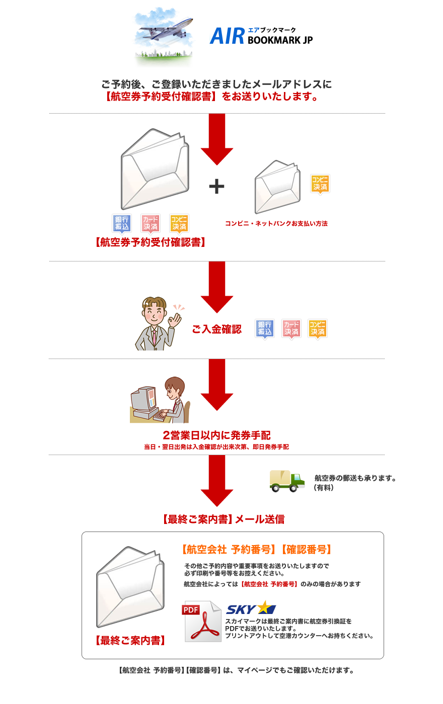 格安航空券のお支払い方法
